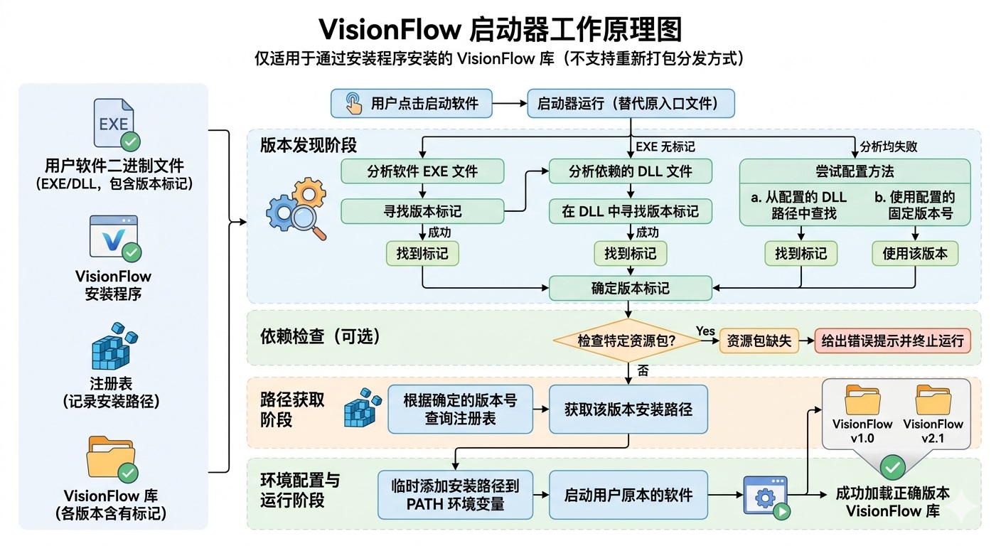 VisionFlow启动器的工作原理： 1. 版本发现阶段：涵盖了直接分析 EXE、通过依赖 DLL 分析，以及使用自定义配置（DLL 路径或固定版本号）等多种标记寻找方式。 2. 依赖检查（可选）：包括了资源包缺失时的错误提示与终止流程。 3. 路径获取与环境配置：展示了查询注册表并临时修改 PATH 环境变量的过程。 4. 运行阶段：最终确保您的软件能够成功加载对应版本的 VisionFlow 库。 5. 适用范围声明：在顶部清晰标注了仅适用于通过安装程序安装的库。