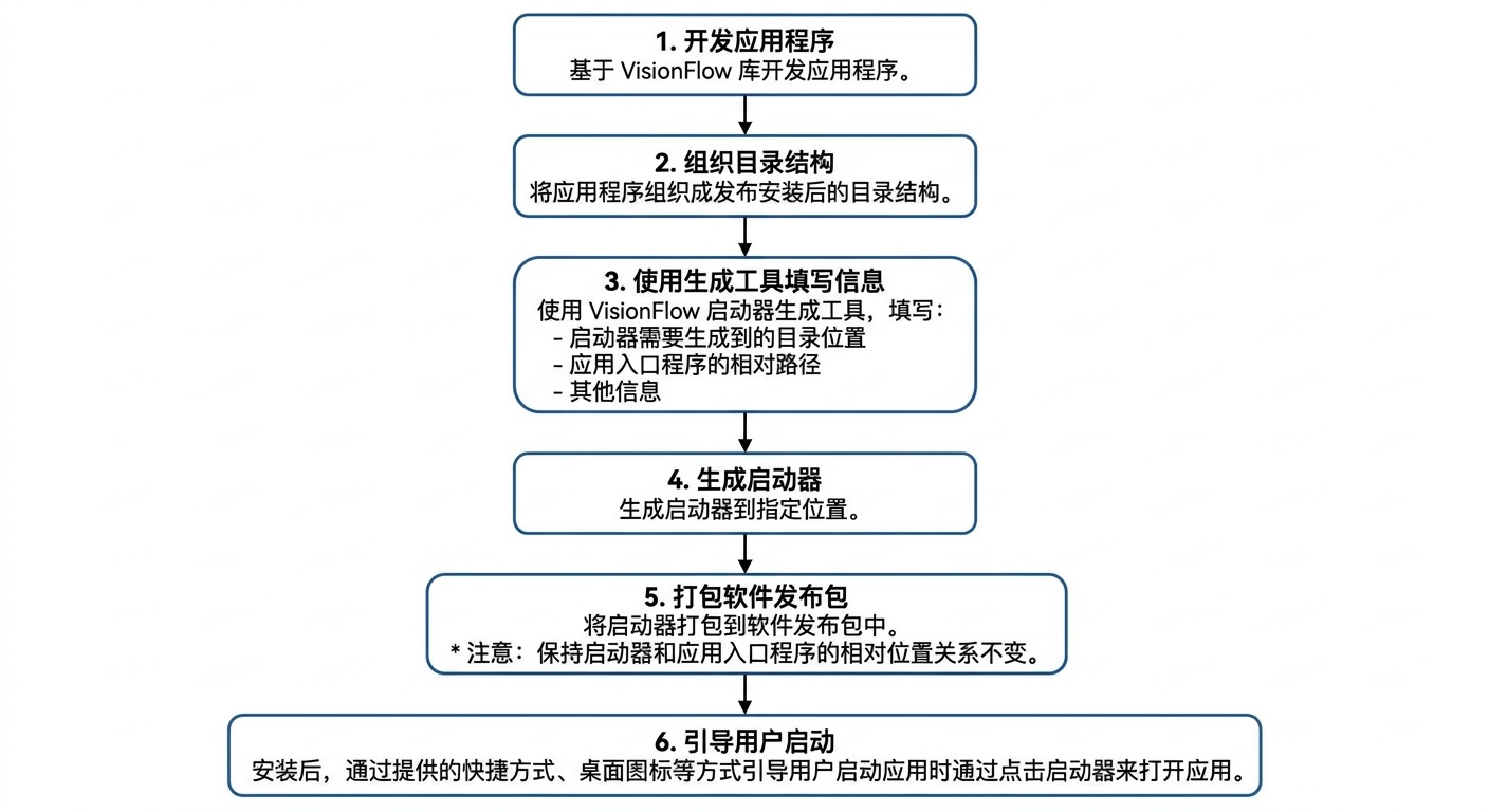启动器的整体使用流程： 1. 基于VisionFlow库开发应用程序； 2. 将应用程序组织成发布安装后的目录结构； 3. 使用VisionFlow启动器生成工具填写相关信息，生成启动器时需要填写启动器需要生成到的目录位置、应用入口程序的相对路径及其他信息； 4. 生成启动器到指定位置； 5. 将启动器打包到软件发布包中，注意保持启动器和应用入口程序的相对位置关系不变； 6. 安装后，通过提供的快捷方式、桌面图标等方式引导用户启动应用时通过点击启动器来打开应用。